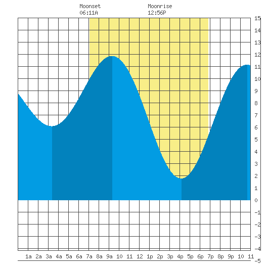 Menefee Anchorage tide chart for Sunday, March 13, 2022