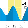 Menefee Anchorage tide chart for Monday, March 14, 2022