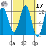 Menefee Anchorage tide chart for Thursday, March 17, 2022