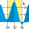 Menefee Anchorage tide chart for Tuesday, March 1, 2022