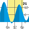 Menefee Anchorage tide chart for Monday, March 21, 2022