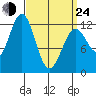 Menefee Anchorage tide chart for Thursday, March 24, 2022