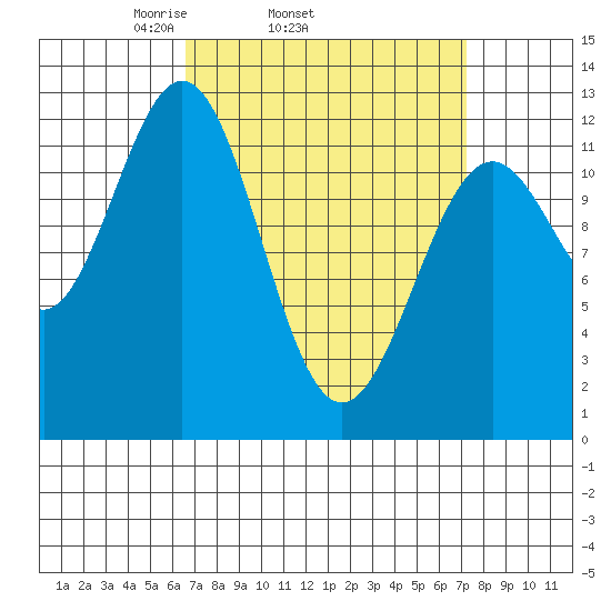 Menefee Anchorage tide chart for Friday, March 25, 2022