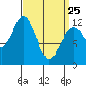 Menefee Anchorage tide chart for Friday, March 25, 2022
