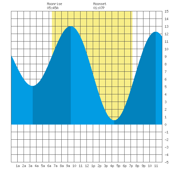 Menefee Anchorage tide chart for Sunday, March 27, 2022