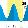 Menefee Anchorage tide chart for Tuesday, March 29, 2022