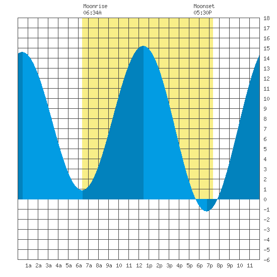 Menefee Anchorage tide chart for Wednesday, March 30, 2022