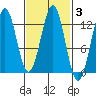 Menefee Anchorage tide chart for Thursday, March 3, 2022