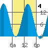 Menefee Anchorage tide chart for Friday, March 4, 2022