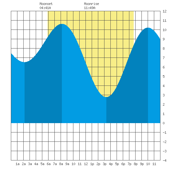 Menefee Anchorage tide chart for Sunday, April 10, 2022