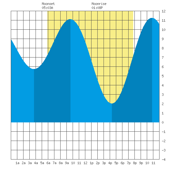 Menefee Anchorage tide chart for Monday, April 11, 2022
