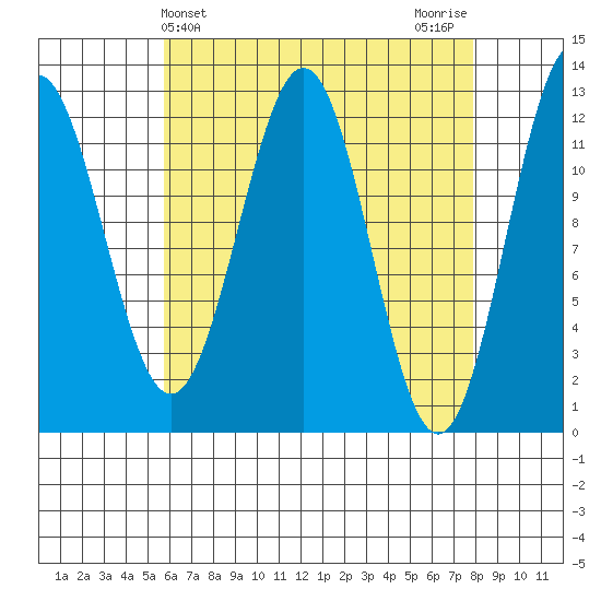 Menefee Anchorage tide chart for Thursday, April 14, 2022
