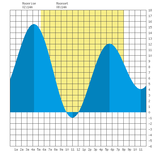 Menefee Anchorage tide chart for Thursday, April 21, 2022