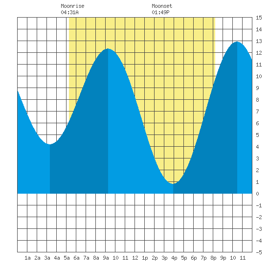 Menefee Anchorage tide chart for Monday, April 25, 2022