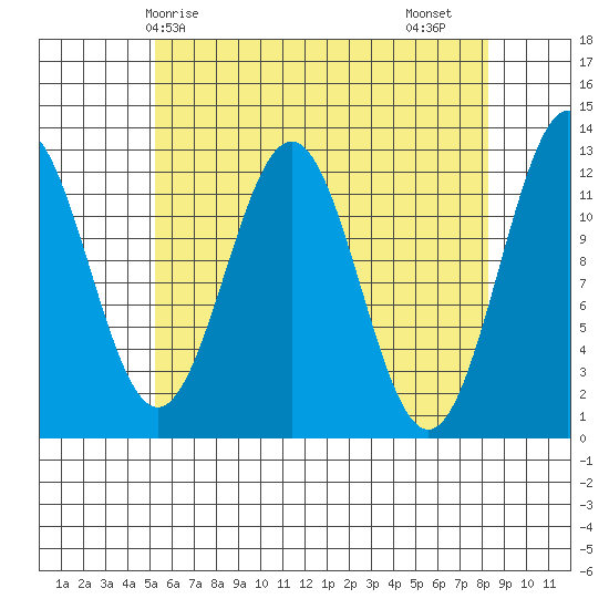 Menefee Anchorage tide chart for Wednesday, April 27, 2022