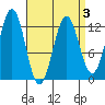 Menefee Anchorage tide chart for Sunday, April 3, 2022