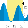 Menefee Anchorage tide chart for Monday, April 4, 2022