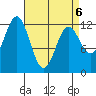 Menefee Anchorage tide chart for Wednesday, April 6, 2022