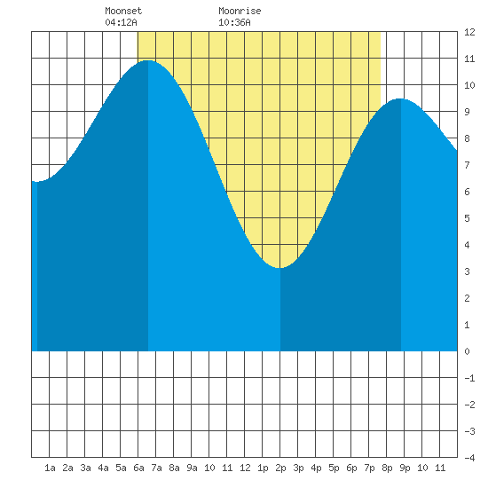 Menefee Anchorage tide chart for Saturday, April 9, 2022
