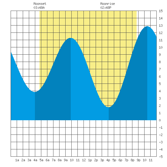 Menefee Anchorage tide chart for Wednesday, May 11, 2022