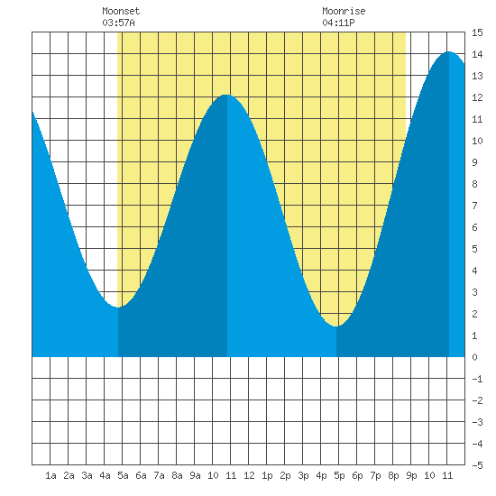 Menefee Anchorage tide chart for Thursday, May 12, 2022