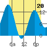 Menefee Anchorage tide chart for Friday, May 20, 2022