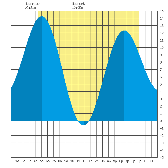 Menefee Anchorage tide chart for Saturday, May 21, 2022
