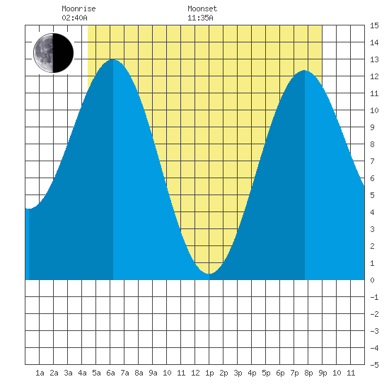 Menefee Anchorage tide chart for Sunday, May 22, 2022