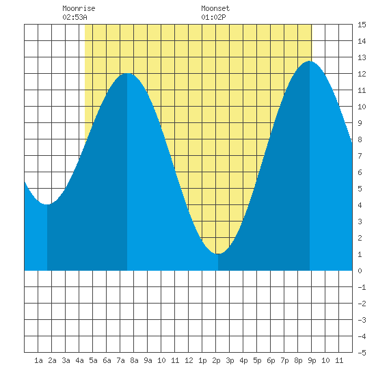 Menefee Anchorage tide chart for Monday, May 23, 2022