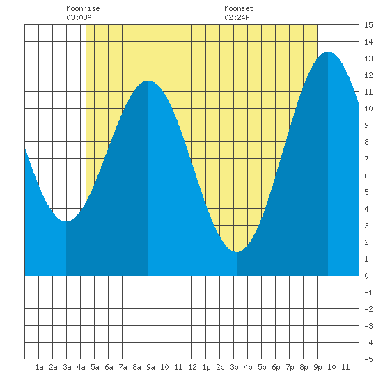Menefee Anchorage tide chart for Tuesday, May 24, 2022