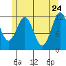 Menefee Anchorage tide chart for Tuesday, May 24, 2022