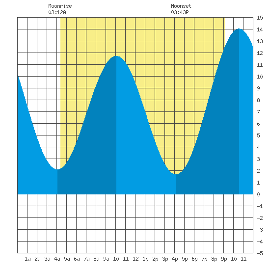 Menefee Anchorage tide chart for Wednesday, May 25, 2022