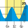 Menefee Anchorage tide chart for Wednesday, May 25, 2022