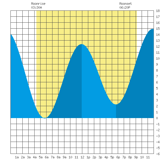 Menefee Anchorage tide chart for Friday, May 27, 2022
