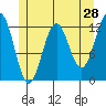 Menefee Anchorage tide chart for Saturday, May 28, 2022