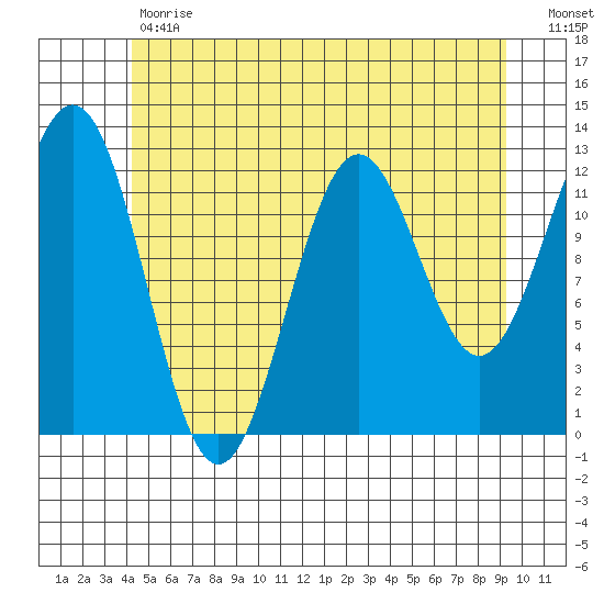 Menefee Anchorage tide chart for Tuesday, May 31, 2022