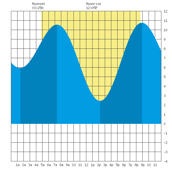 Menefee Anchorage tide chart for Monday, May 9, 2022