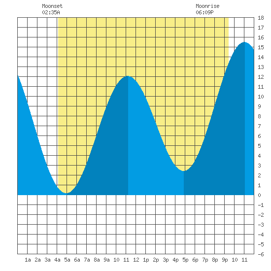 Menefee Anchorage tide chart for Saturday, June 11, 2022