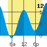 Menefee Anchorage tide chart for Sunday, June 12, 2022