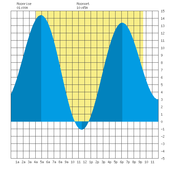 Menefee Anchorage tide chart for Sunday, June 19, 2022