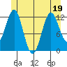 Menefee Anchorage tide chart for Sunday, June 19, 2022