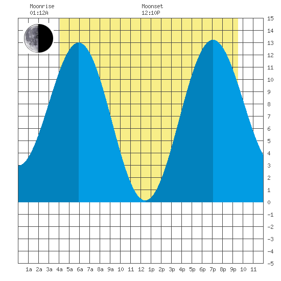 Menefee Anchorage tide chart for Monday, June 20, 2022