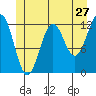 Menefee Anchorage tide chart for Monday, June 27, 2022