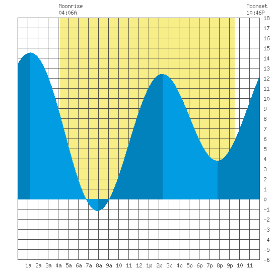Menefee Anchorage tide chart for Wednesday, June 29, 2022