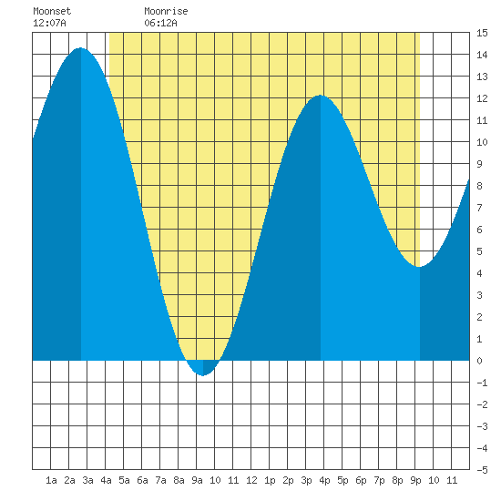 Menefee Anchorage tide chart for Thursday, June 2, 2022