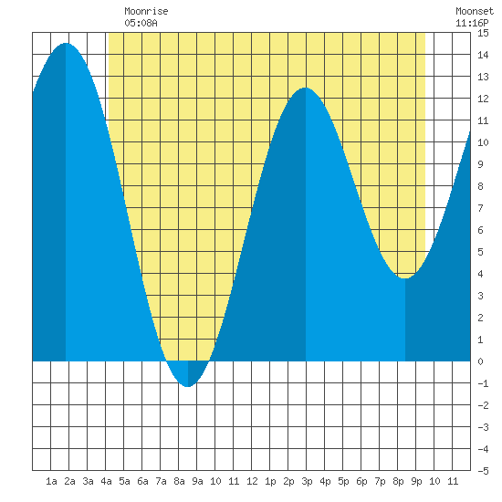 Menefee Anchorage tide chart for Thursday, June 30, 2022