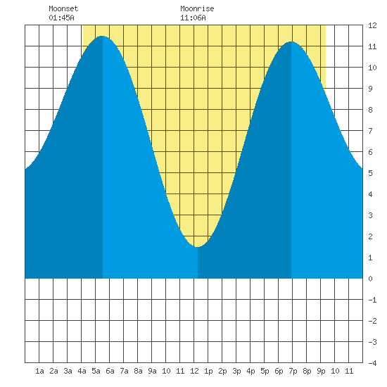 Menefee Anchorage tide chart for Monday, June 6, 2022