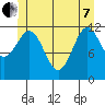 Menefee Anchorage tide chart for Tuesday, June 7, 2022