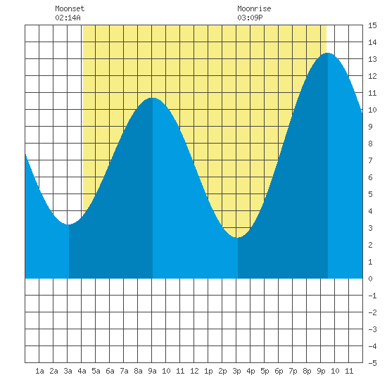 Menefee Anchorage tide chart for Thursday, June 9, 2022