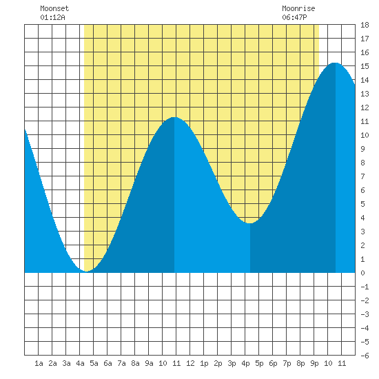 Menefee Anchorage tide chart for Sunday, July 10, 2022